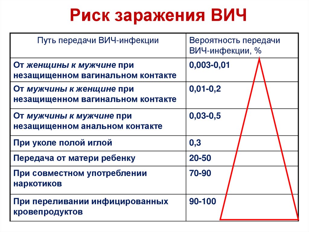 Риск заражения ВИЧ