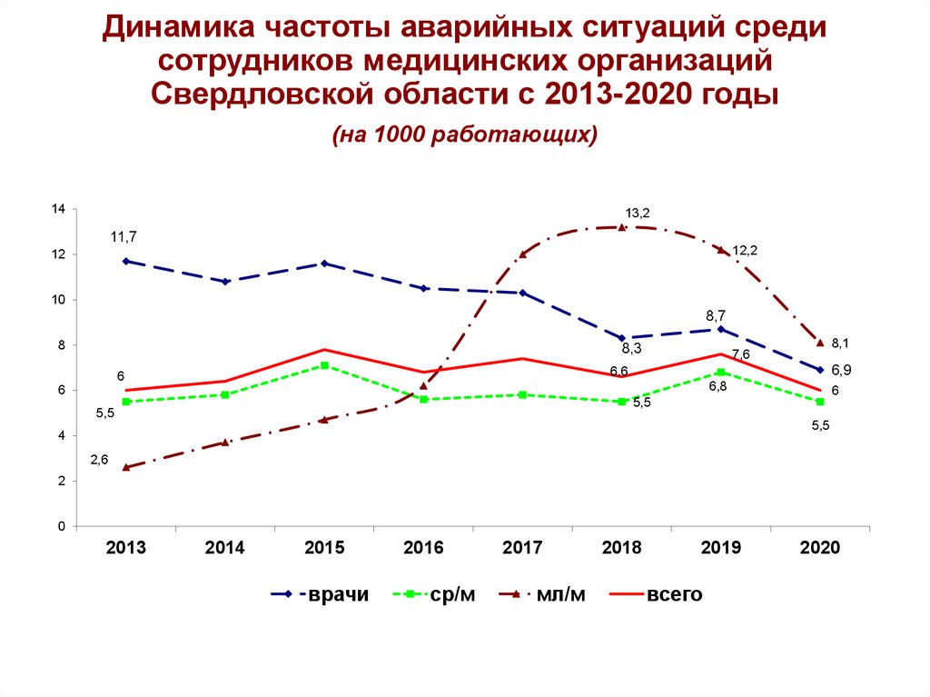 Динамика частоты аварийных ситуаций среди сотрудников медицинских организаций Свердловской области с 2013-2020 годы (на 1000