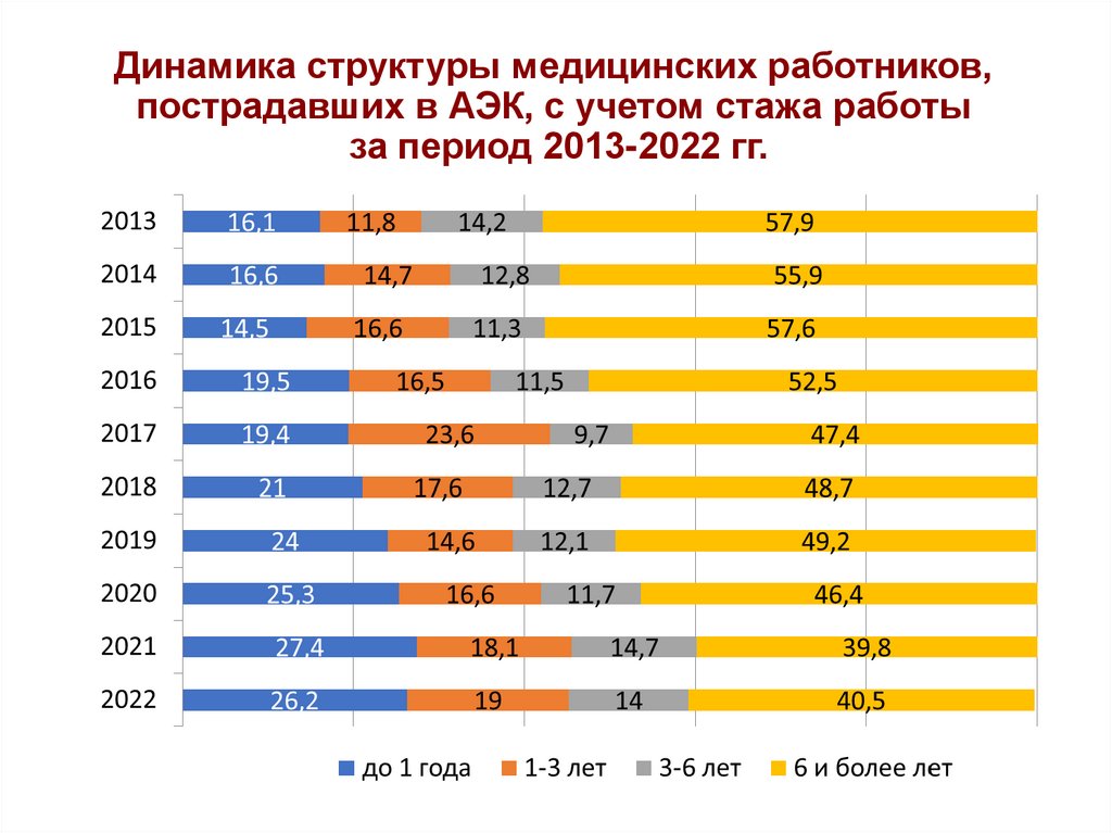 Динамика структуры медицинских работников, пострадавших в АЭК, с учетом стажа работы за период 2013-2022 гг.
