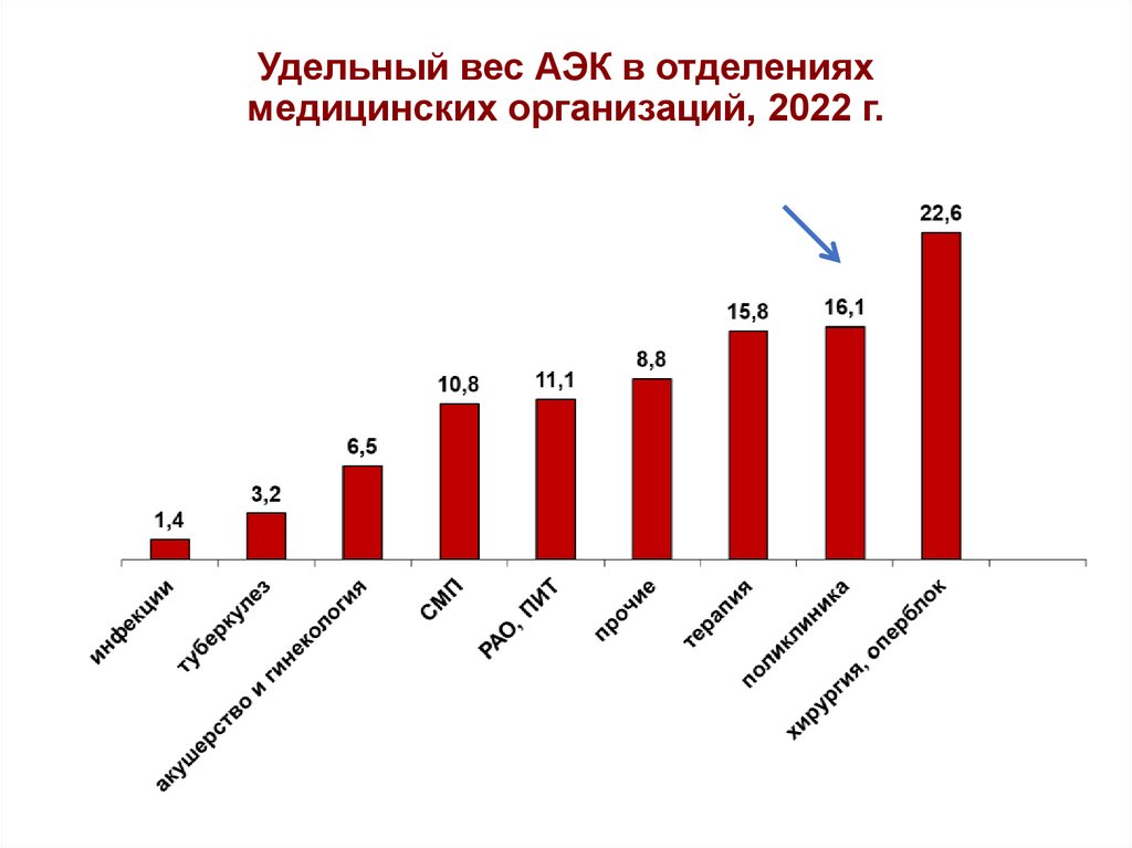 Удельный вес АЭК в отделениях медицинских организаций, 2022 г.