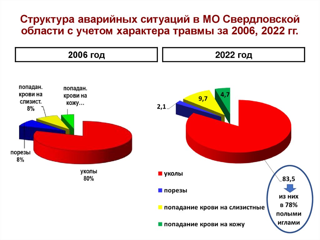 Структура аварийных ситуаций в МО Свердловской области с учетом характера травмы за 2006, 2022 гг.