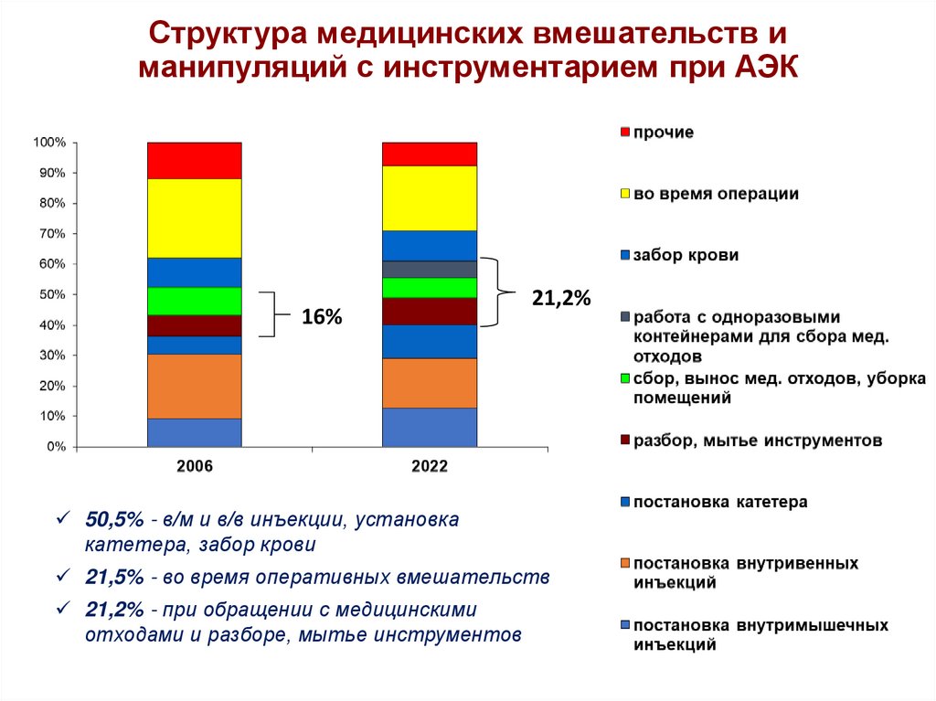Структура медицинских вмешательств и манипуляций с инструментарием при АЭК