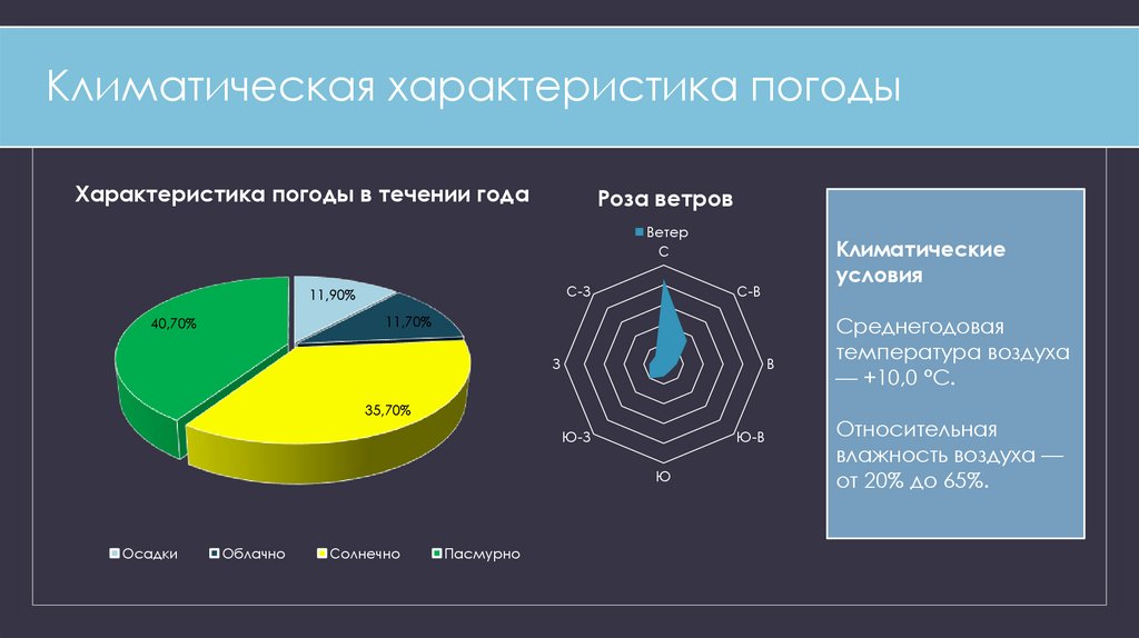 Климатическая характеристика погоды