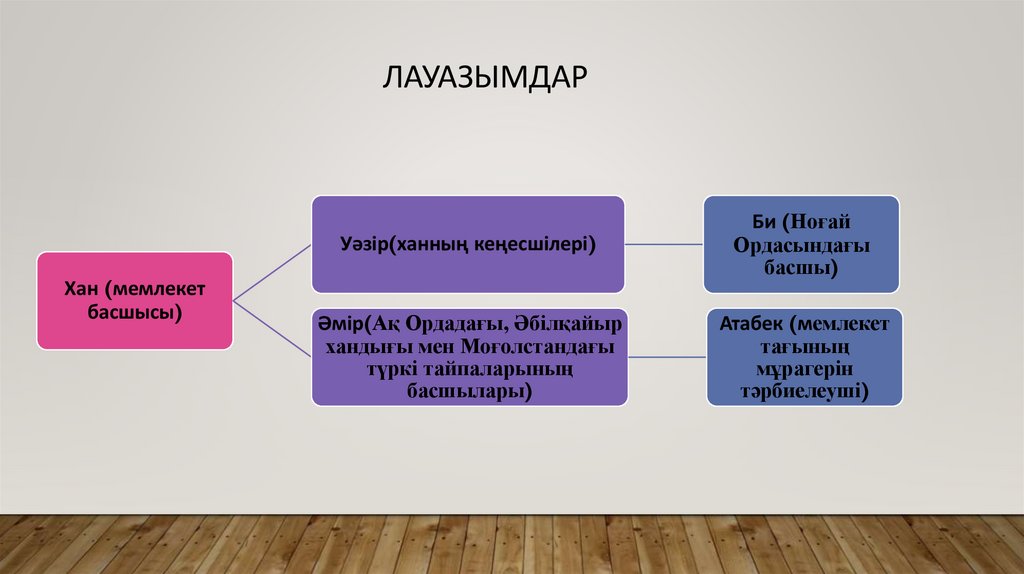 Лауазымдар