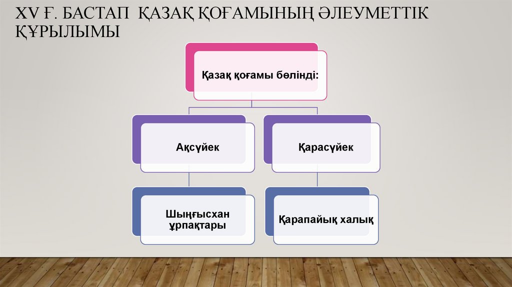 XV ғ. бастап Қазақ қоғамының әлеуметтік құрылымы