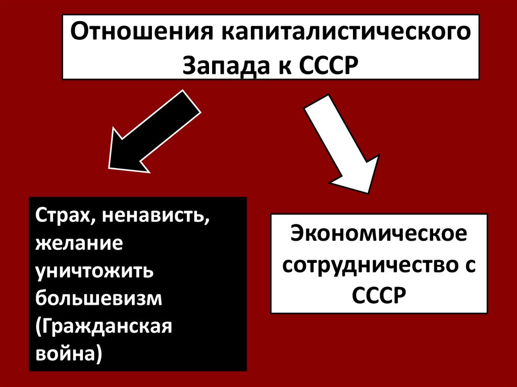 Отношения капиталистического Запада к СССР