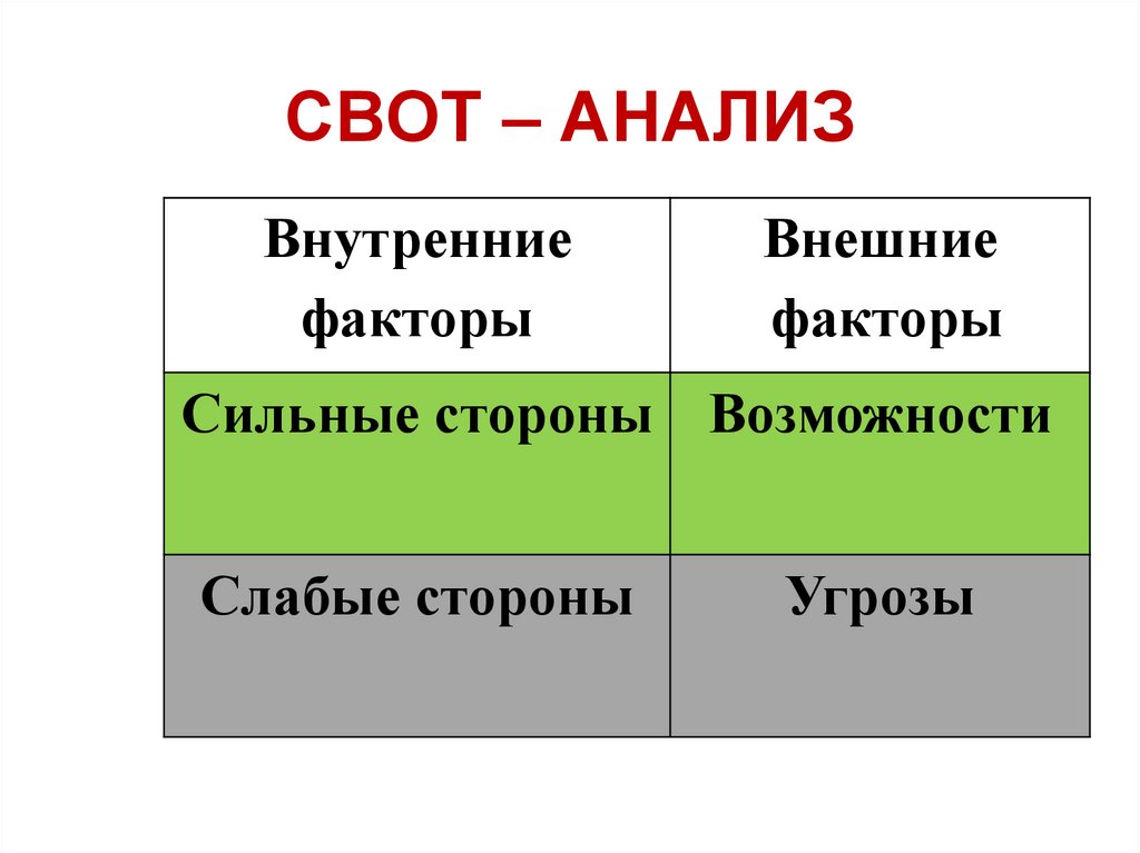 СВОТ – АНАЛИЗ