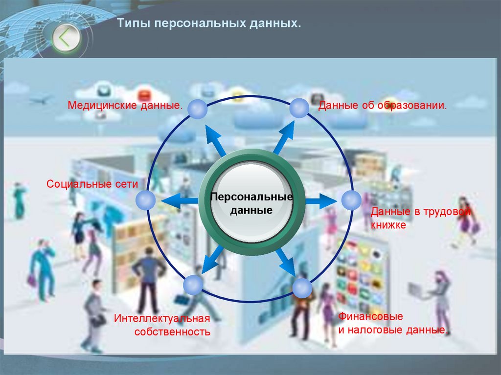 Типы персональных данных.