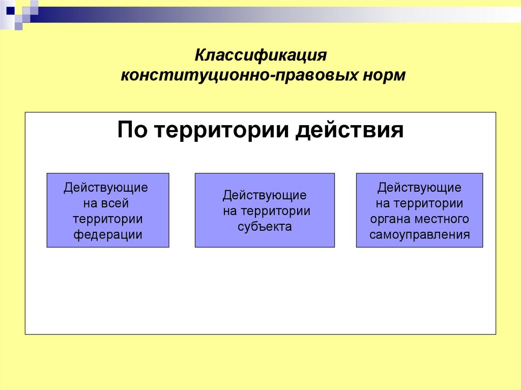 Классификация конституционно-правовых норм