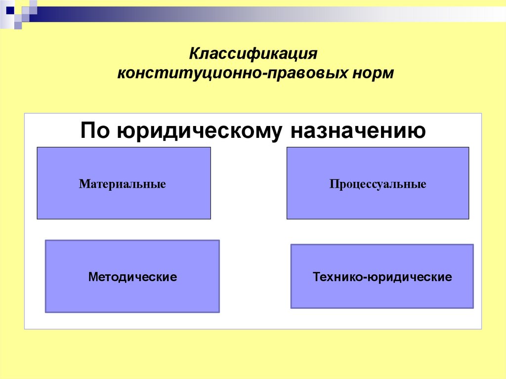 Классификация конституционно-правовых норм