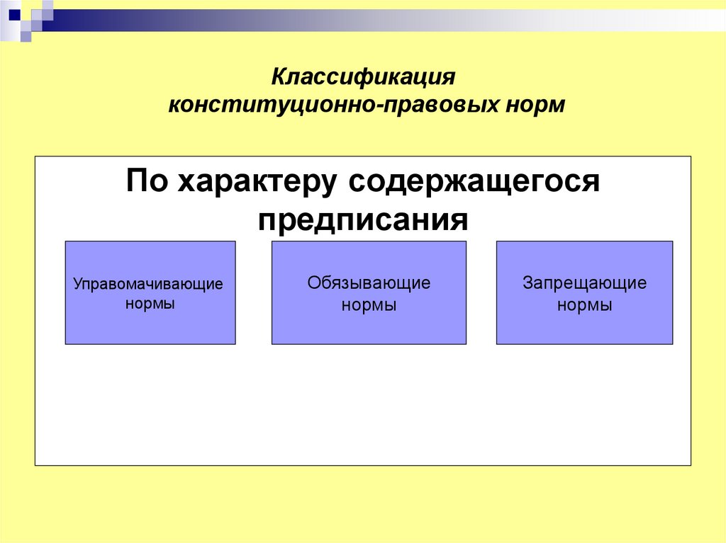 Классификация конституционно-правовых норм