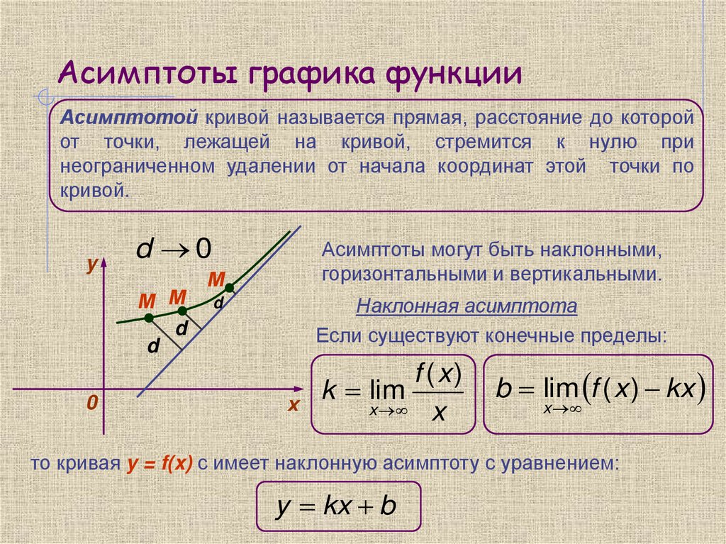 Асимптоты графика функции