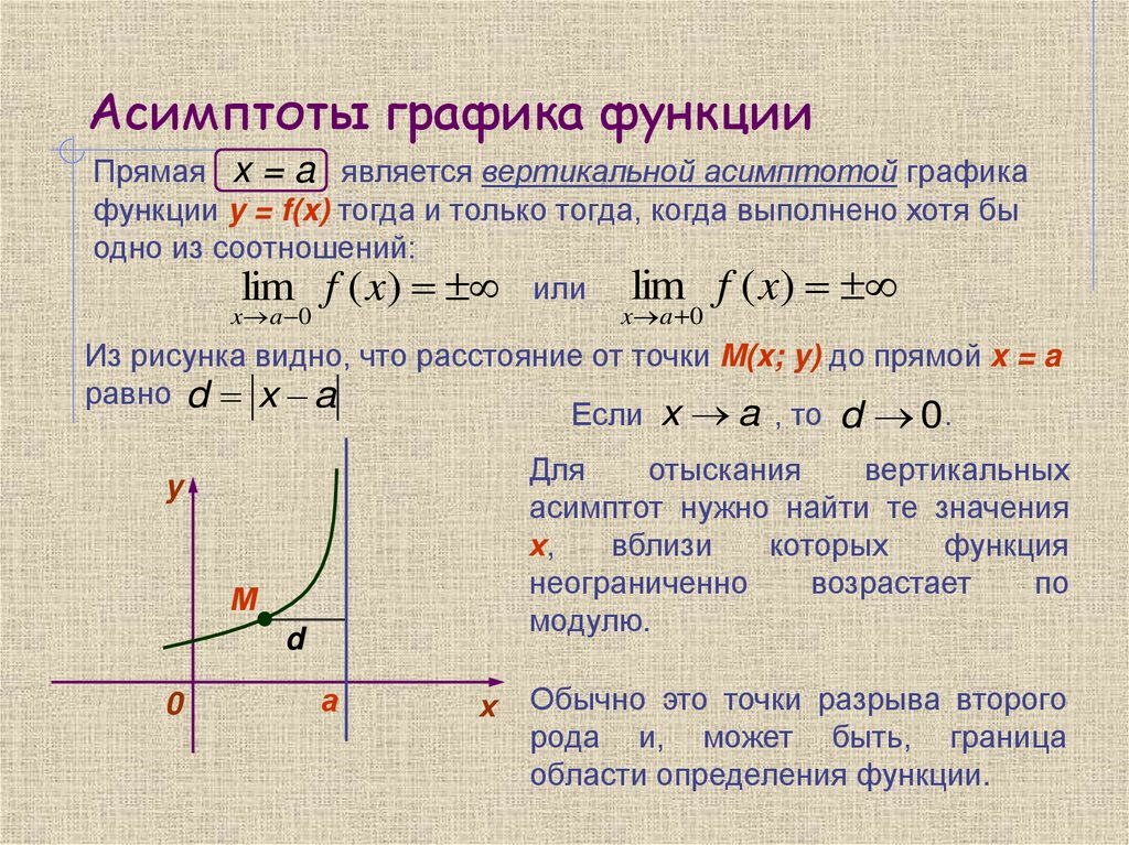 Асимптоты графика функции