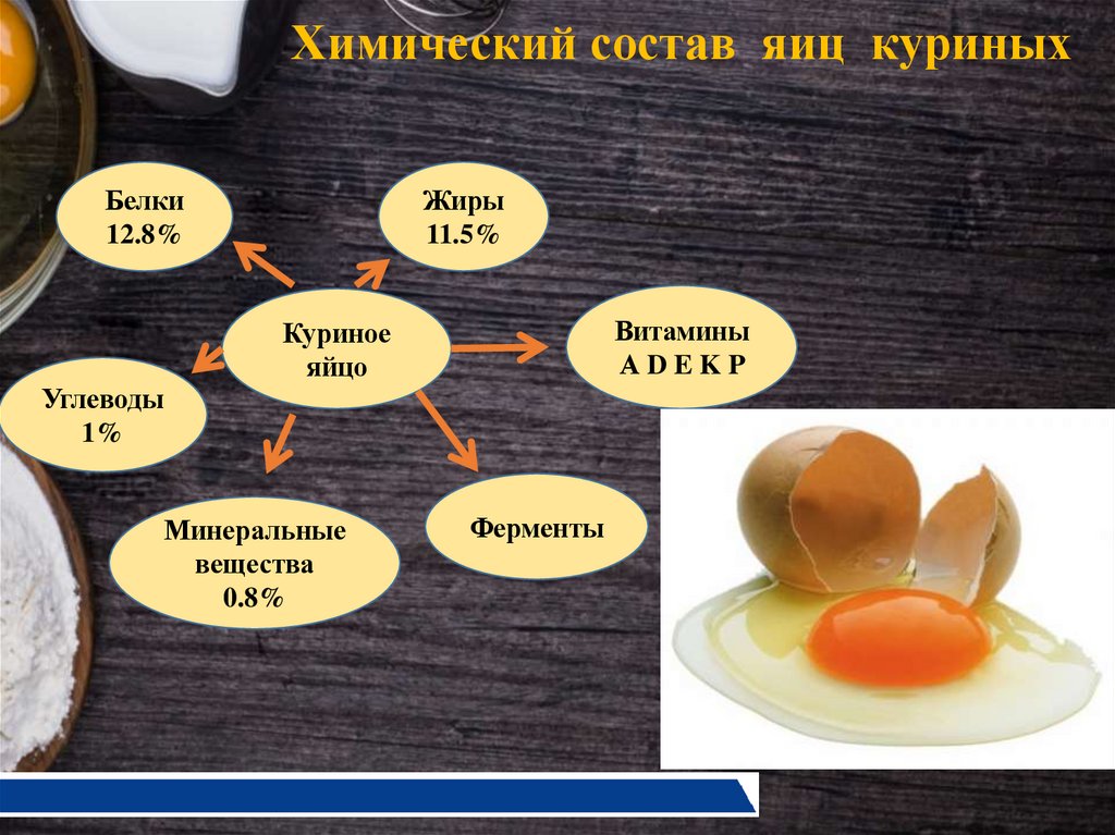 Химический состав яиц куриных
