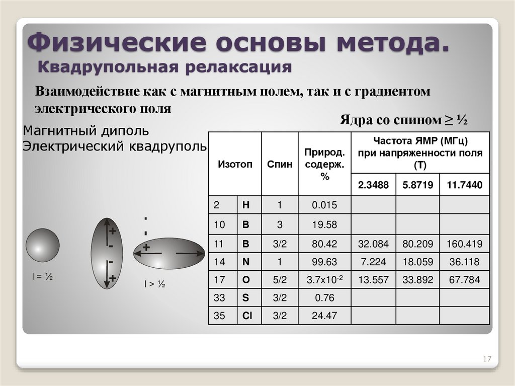 Физические основы метода. Квадрупольная релаксация