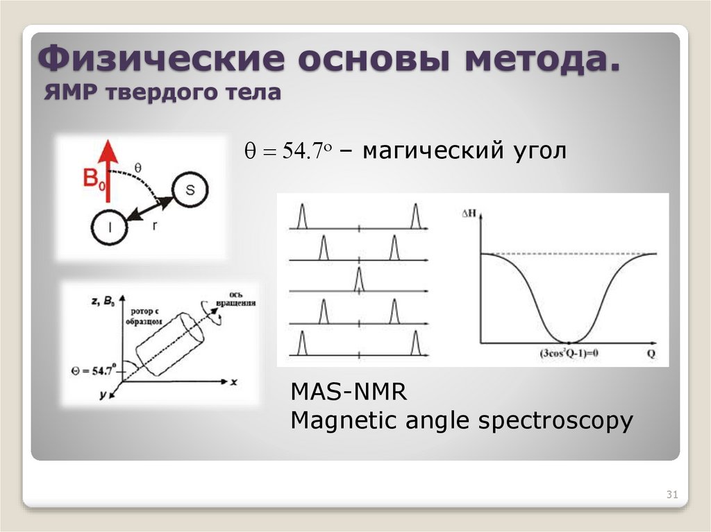 Физические основы метода. ЯМР твердого тела