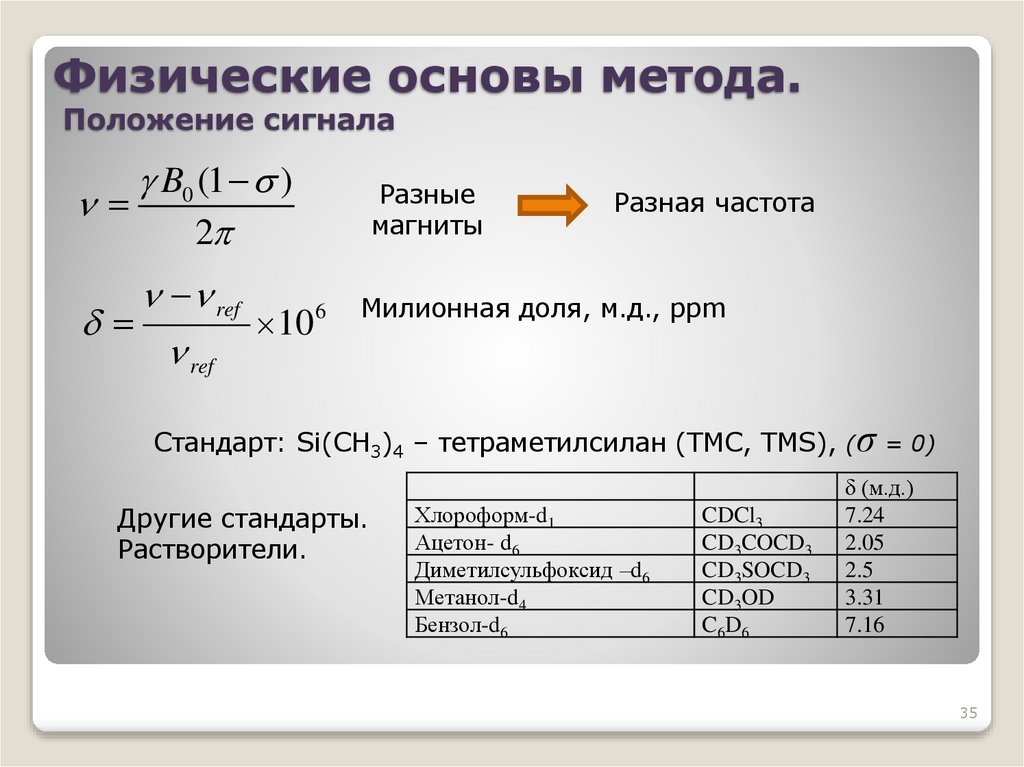 Физические основы метода. Положение сигнала