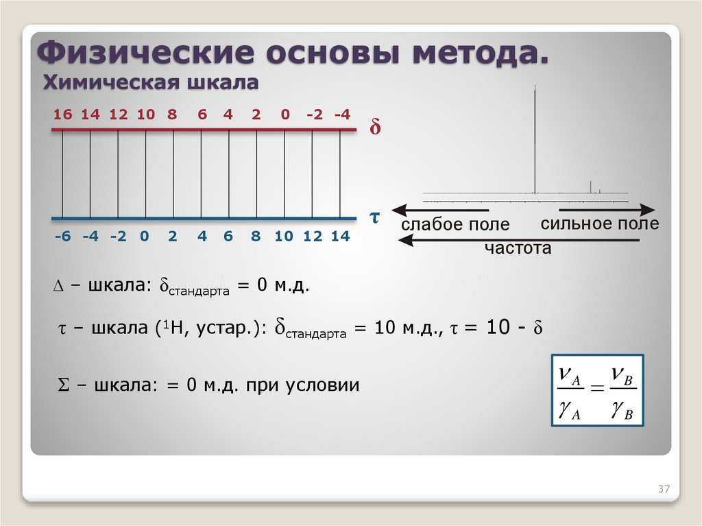 Физические основы метода. Химическая шкала