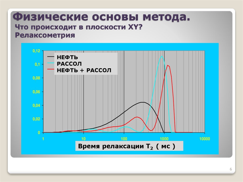 Физические основы метода. Что происходит в плоскости XY? Релаксометрия