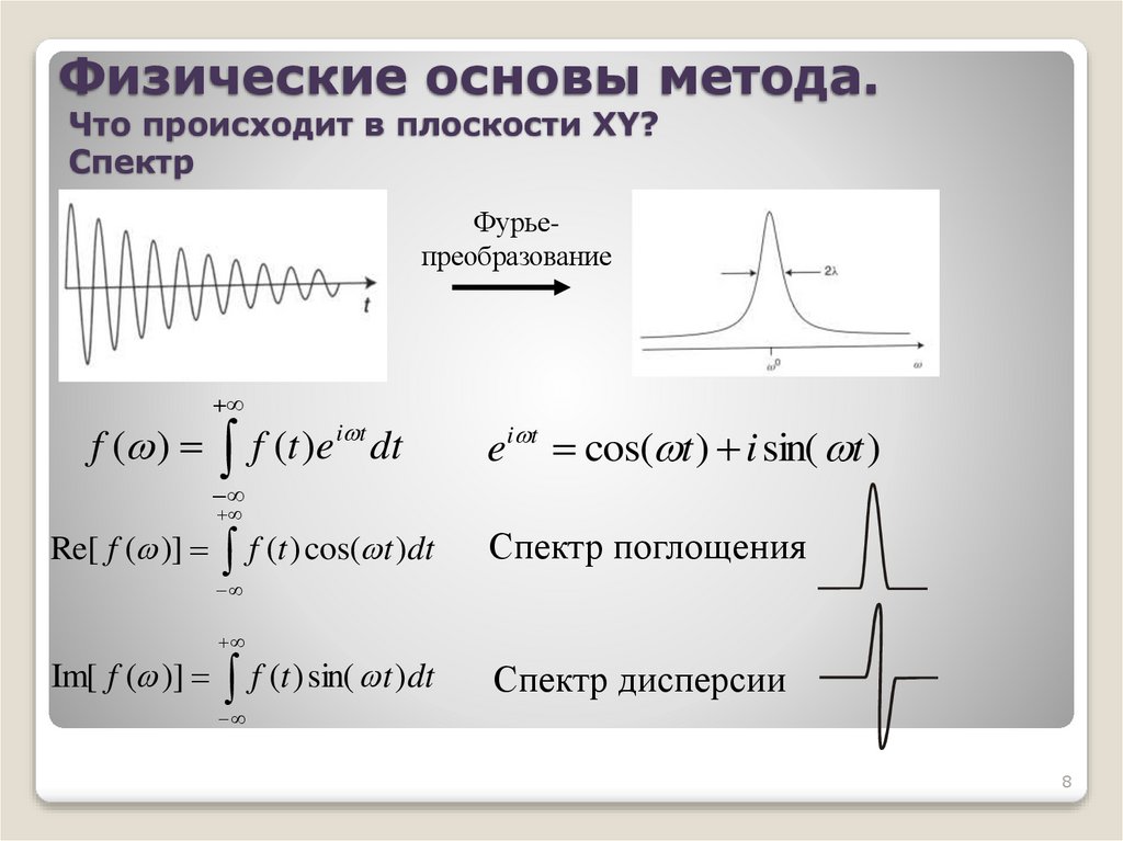 Физические основы метода. Что происходит в плоскости XY? Спектр