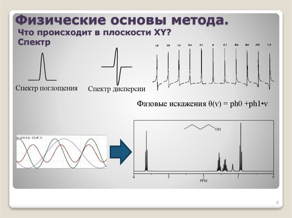 Физические основы метода. Что происходит в плоскости XY? Спектр