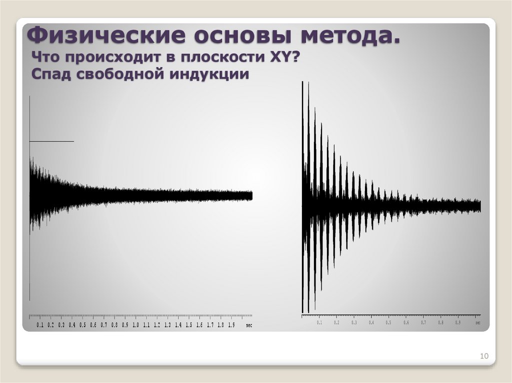 Физические основы метода. Что происходит в плоскости XY? Спад свободной индукции