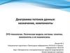 DFD-технологии. Логическая модель системы: понятие, компоненты и их взаимосвязь